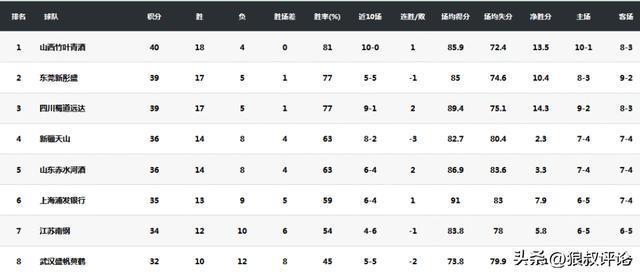 8868体育登录入口-场均17.4分8.7助攻！武桐桐当选WCBA常规赛最有价值球员